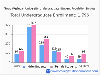 Texas Wesleyan University 2024 Undergraduate Enrollment by Age chart