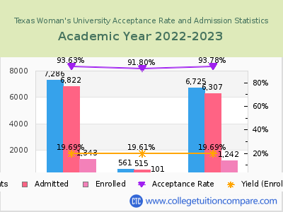 Texas Woman's University 2023 Acceptance Rate By Gender chart