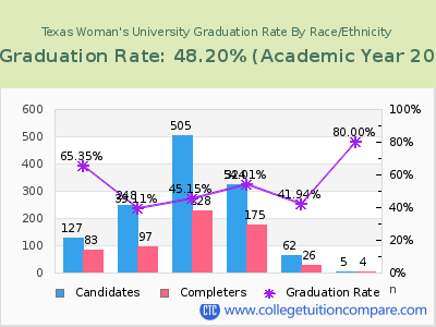 Texas Woman's University graduation rate by race