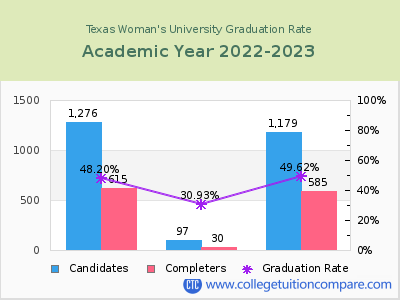 Texas Woman's University graduation rate by gender