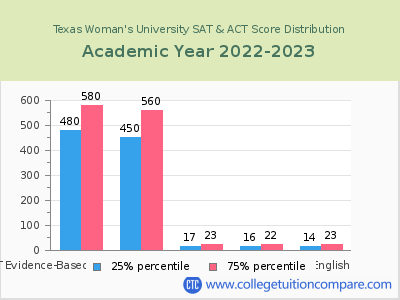 Texas Woman's University 2023 SAT and ACT Score Chart