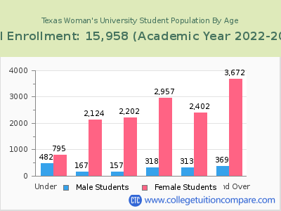 Texas Woman's University 2023 Student Population by Age chart