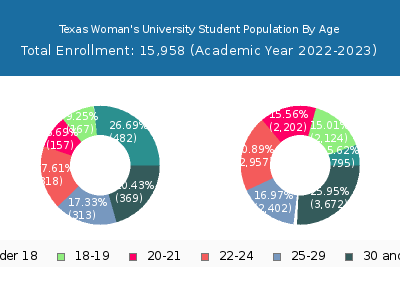 Texas Woman's University 2023 Student Population Age Diversity Pie chart