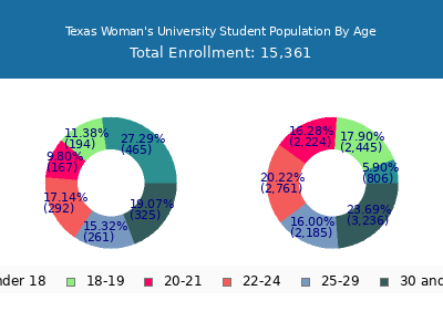 Texas Woman's University 2025 Student Population Age Diversity Pie chart