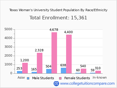 Texas Woman's University 2025 Student Population by Gender and Race chart