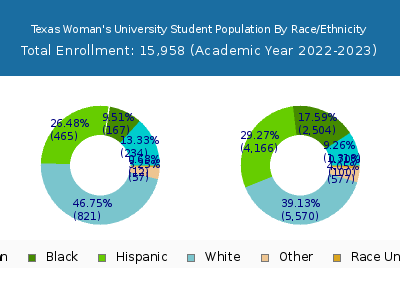 Texas Woman's University 2023 Student Population by Gender and Race chart
