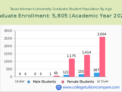Texas Woman's University 2023 Graduate Enrollment by Age chart