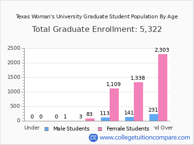 Texas Woman's University 2025 Graduate Enrollment by Age chart