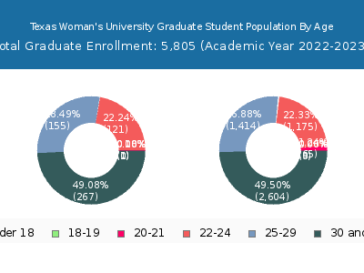 Texas Woman's University 2023 Graduate Enrollment Age Diversity Pie chart