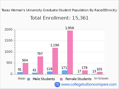 Texas Woman's University 2025 Graduate Enrollment by Gender and Race chart