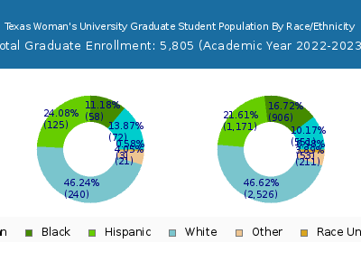 Texas Woman's University 2023 Graduate Enrollment by Gender and Race chart