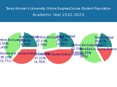 Texas Woman's University 2023 Online Student Population chart
