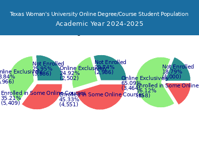 Texas Woman's University 2025 Online Student Population chart
