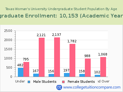 Texas Woman's University 2023 Undergraduate Enrollment by Age chart