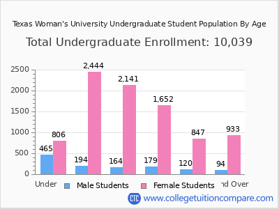 Texas Woman's University 2025 Undergraduate Enrollment by Age chart
