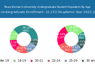 Texas Woman's University 2023 Undergraduate Enrollment Age Diversity Pie chart