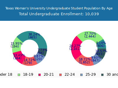 Texas Woman's University 2025 Undergraduate Enrollment Age Diversity Pie chart