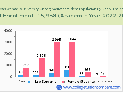 Texas Woman's University 2023 Undergraduate Enrollment by Gender and Race chart