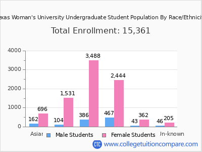 Texas Woman's University 2025 Undergraduate Enrollment by Gender and Race chart