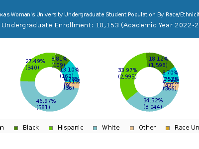 Texas Woman's University 2023 Undergraduate Enrollment by Gender and Race chart