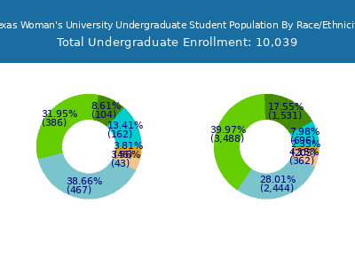Texas Woman's University 2025 Undergraduate Enrollment by Gender and Race chart