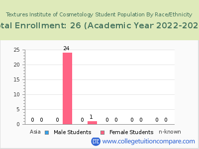 Textures Institute of Cosmetology 2023 Student Population by Gender and Race chart