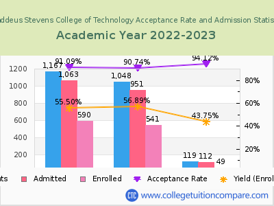 Thaddeus Stevens College of Technology 2023 Acceptance Rate By Gender chart
