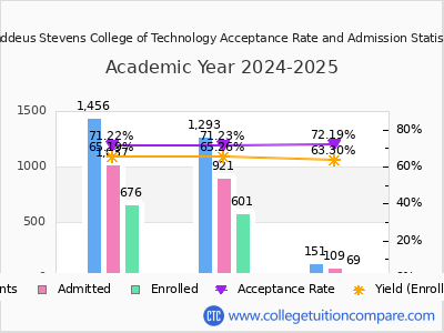 Thaddeus Stevens College of Technology 2025 Acceptance Rate By Gender chart