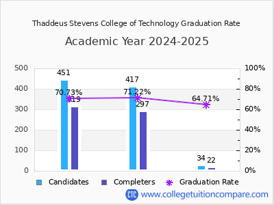 Thaddeus Stevens College of Technology graduation rate by gender