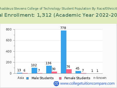Thaddeus Stevens College of Technology 2023 Student Population by Gender and Race chart