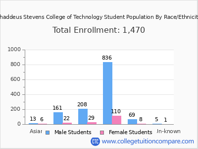 Thaddeus Stevens College of Technology 2025 Student Population by Gender and Race chart