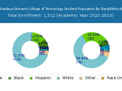 Thaddeus Stevens College of Technology 2023 Student Population by Gender and Race chart