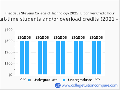 Thaddeus Stevens College of Technology 2025 cost per credit hour chart