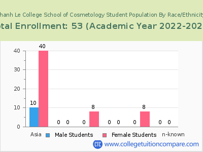 Thanh Le College School of Cosmetology 2023 Student Population by Gender and Race chart