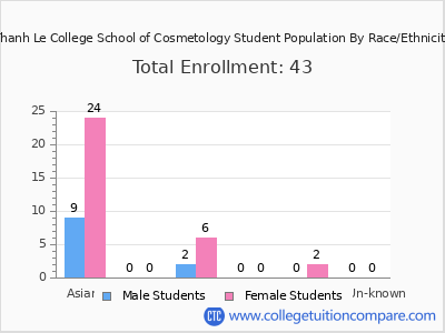 Thanh Le College School of Cosmetology 2025 Student Population by Gender and Race chart