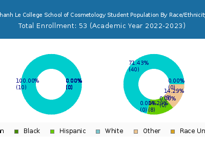Thanh Le College School of Cosmetology 2023 Student Population by Gender and Race chart