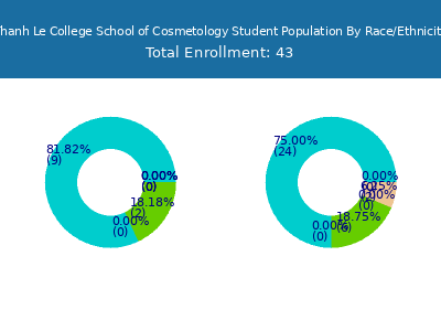 Thanh Le College School of Cosmetology 2025 Student Population by Gender and Race chart