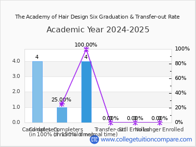 The Academy of Hair Design Six 2025 Graduation Rate chart
