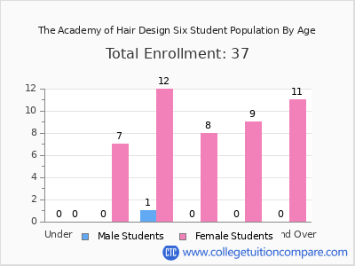 The Academy of Hair Design Six 2024 Student Population by Age chart