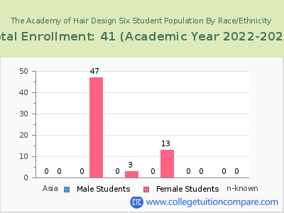 The Academy of Hair Design Six 2023 Student Population by Gender and Race chart