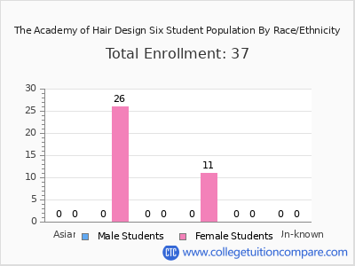 The Academy of Hair Design Six 2025 Student Population by Gender and Race chart