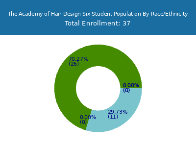 The Academy of Hair Design Six 2025 Student Population by Gender and Race chart
