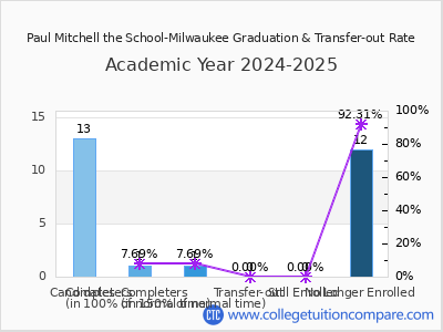 Paul Mitchell the School-Milwaukee 2025 Graduation Rate chart