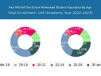 Paul Mitchell the School-Milwaukee 2023 Student Population Age Diversity Pie chart