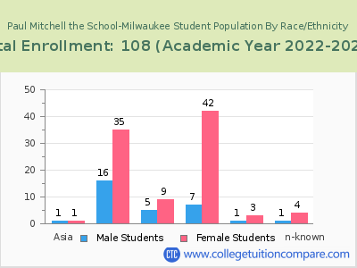 Paul Mitchell the School-Milwaukee 2023 Student Population by Gender and Race chart