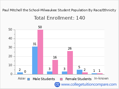 Paul Mitchell the School-Milwaukee 2025 Student Population by Gender and Race chart