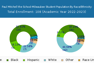 Paul Mitchell the School-Milwaukee 2023 Student Population by Gender and Race chart