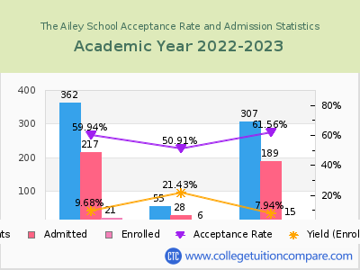 The Ailey School 2023 Acceptance Rate By Gender chart