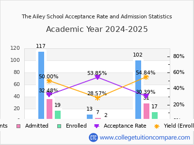 The Ailey School 2025 Acceptance Rate By Gender chart