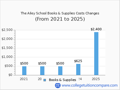 The Ailey School 2025 books & supplies cost chart